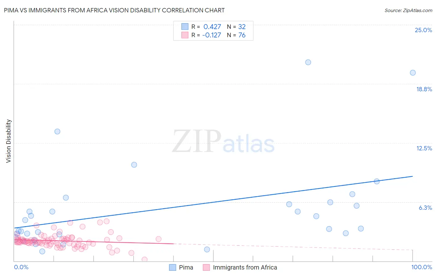 Pima vs Immigrants from Africa Vision Disability