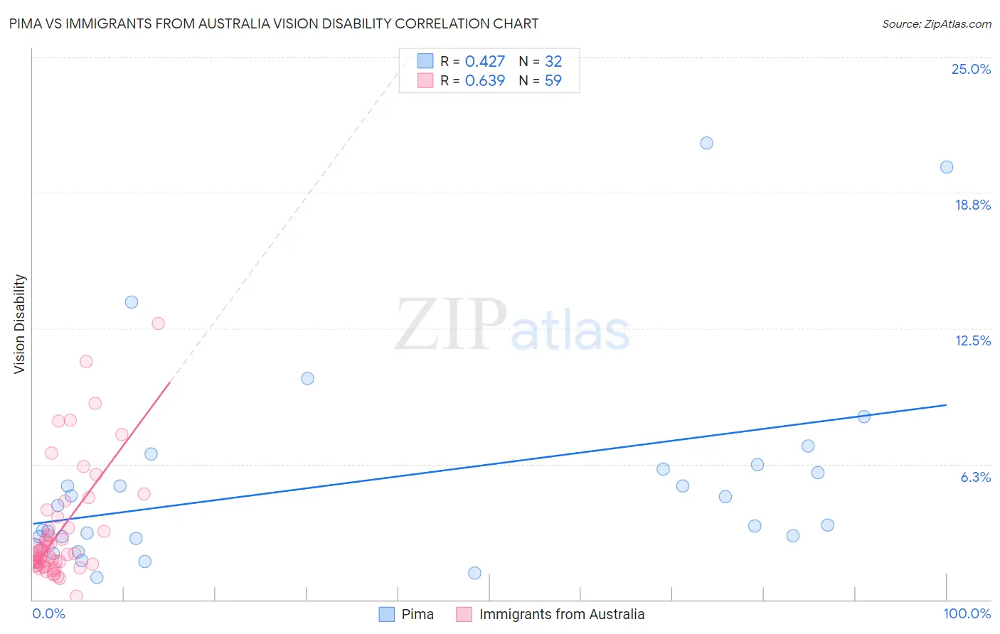 Pima vs Immigrants from Australia Vision Disability