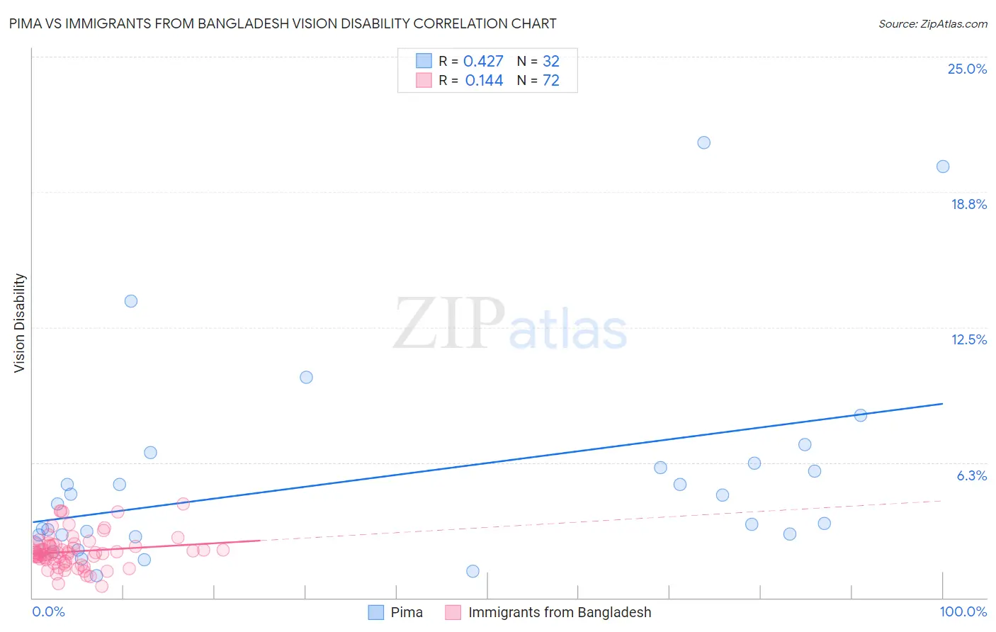 Pima vs Immigrants from Bangladesh Vision Disability
