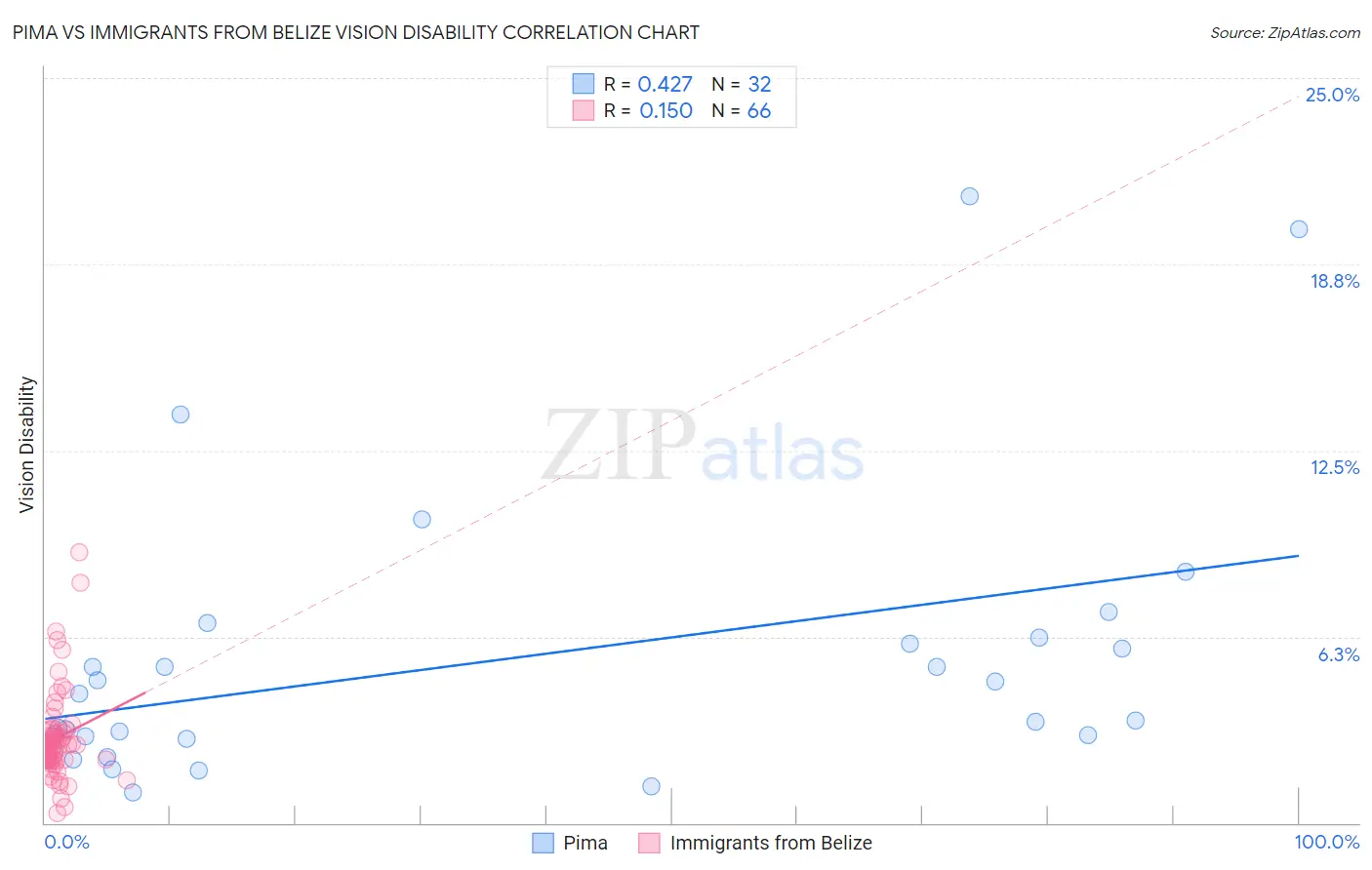 Pima vs Immigrants from Belize Vision Disability