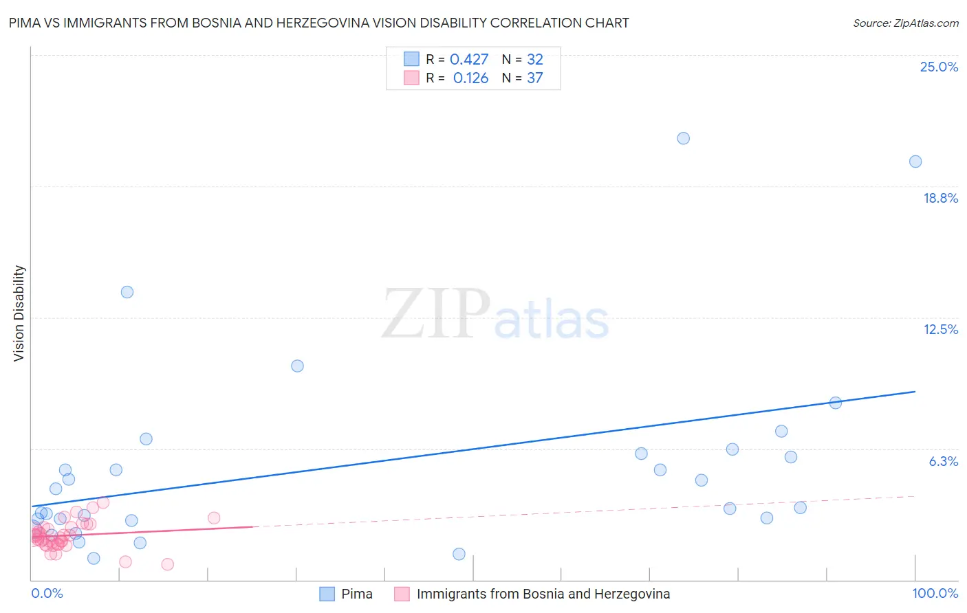 Pima vs Immigrants from Bosnia and Herzegovina Vision Disability