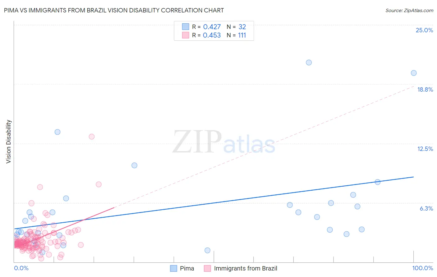 Pima vs Immigrants from Brazil Vision Disability