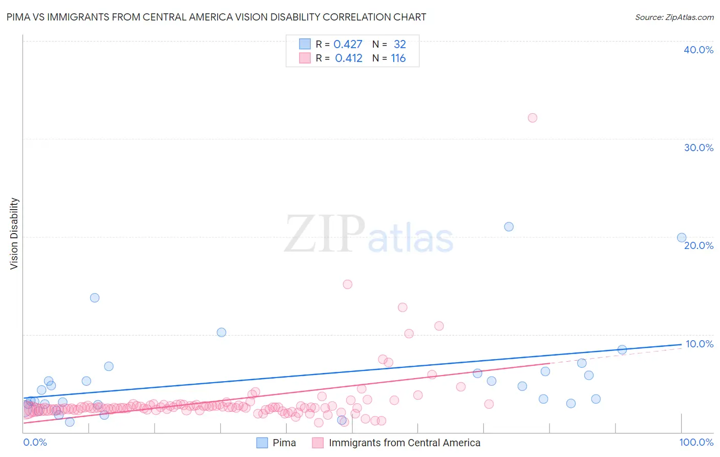 Pima vs Immigrants from Central America Vision Disability