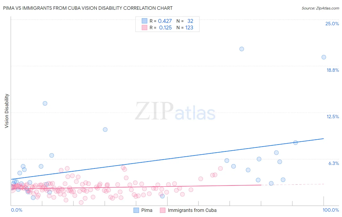 Pima vs Immigrants from Cuba Vision Disability