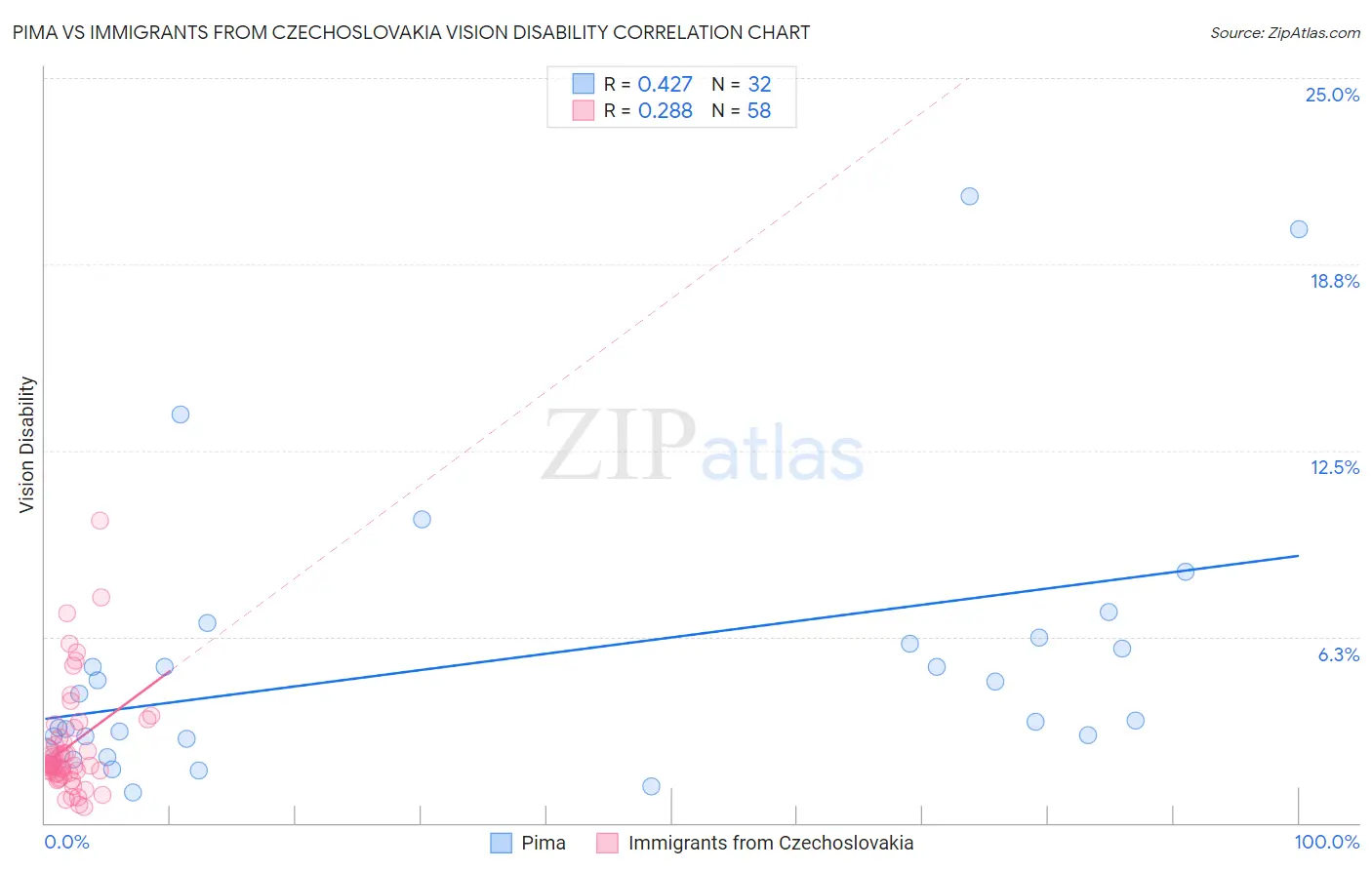 Pima vs Immigrants from Czechoslovakia Vision Disability