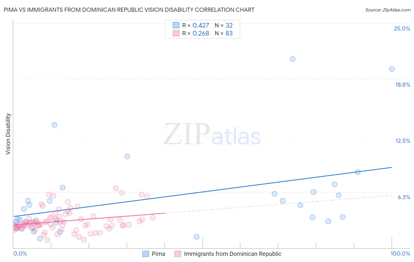 Pima vs Immigrants from Dominican Republic Vision Disability