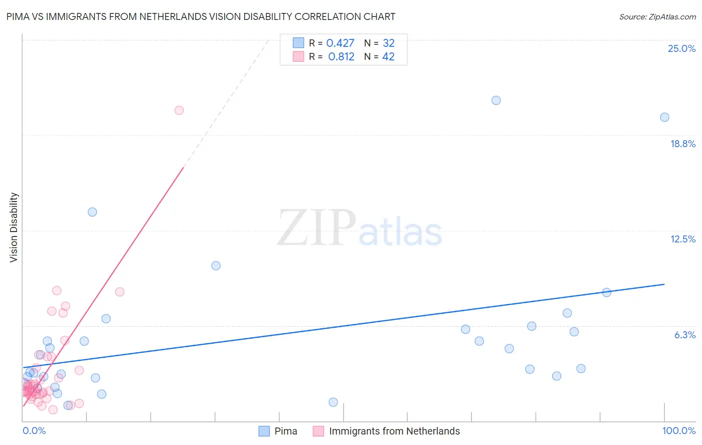 Pima vs Immigrants from Netherlands Vision Disability