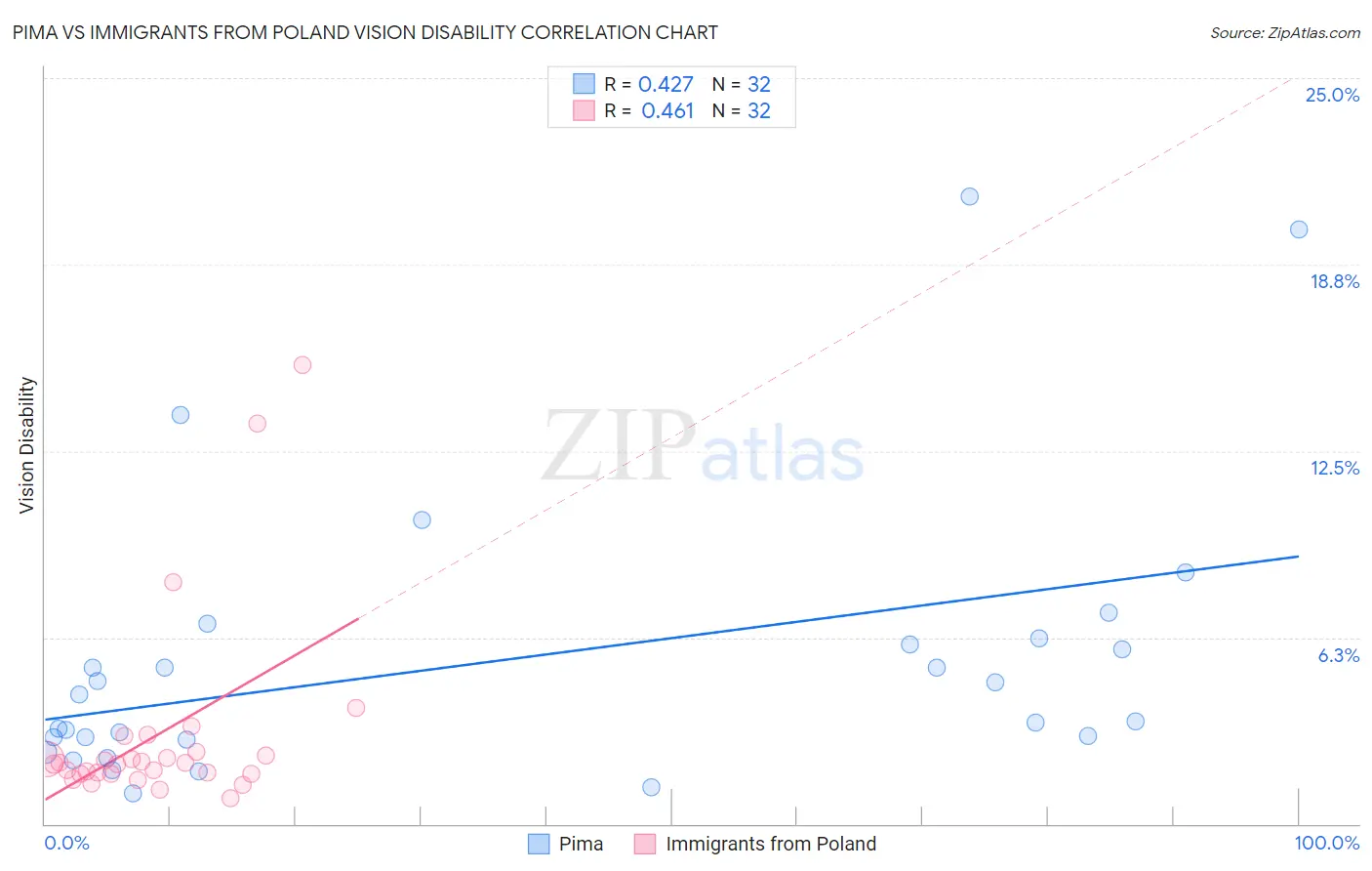 Pima vs Immigrants from Poland Vision Disability