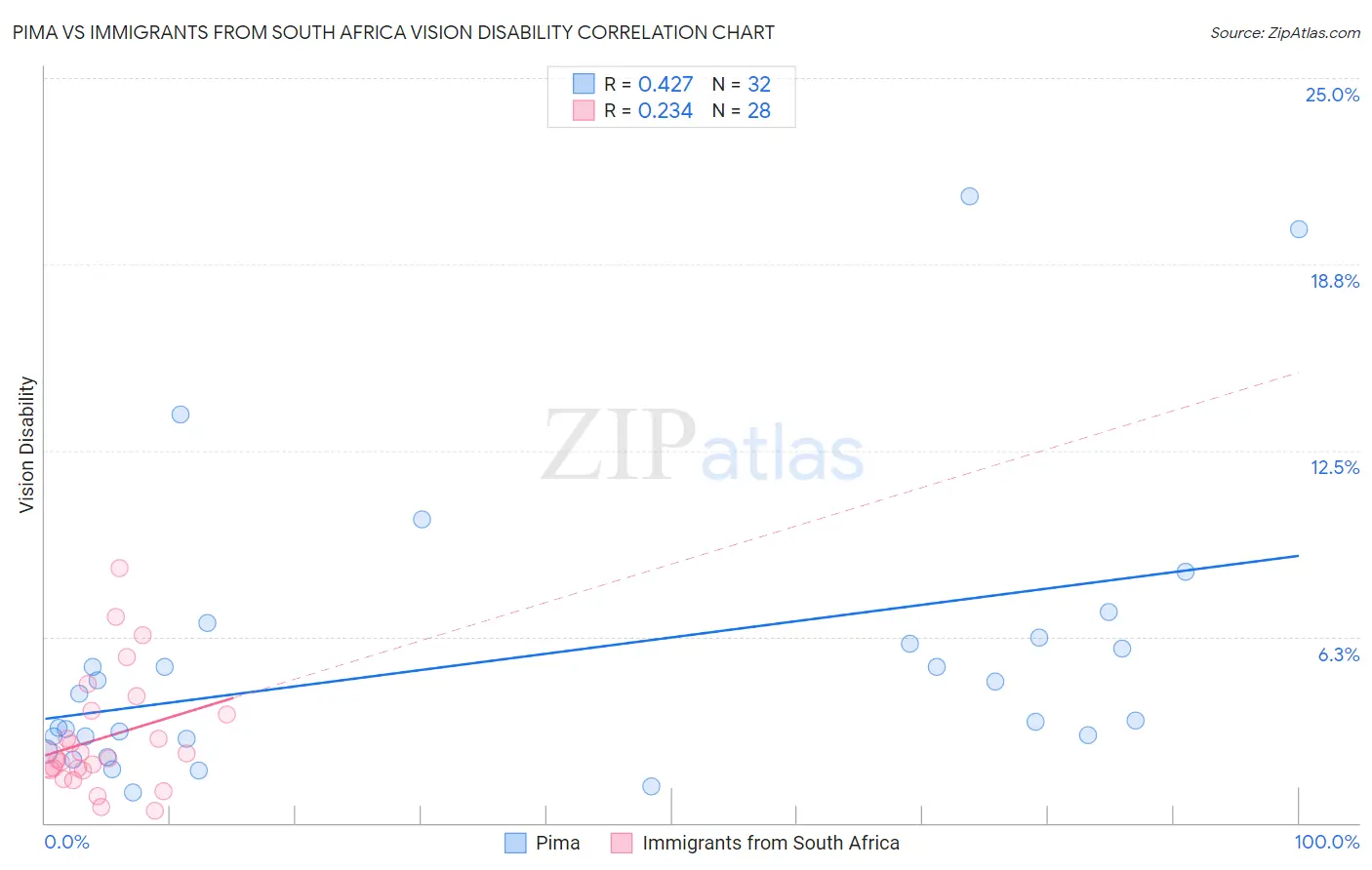 Pima vs Immigrants from South Africa Vision Disability