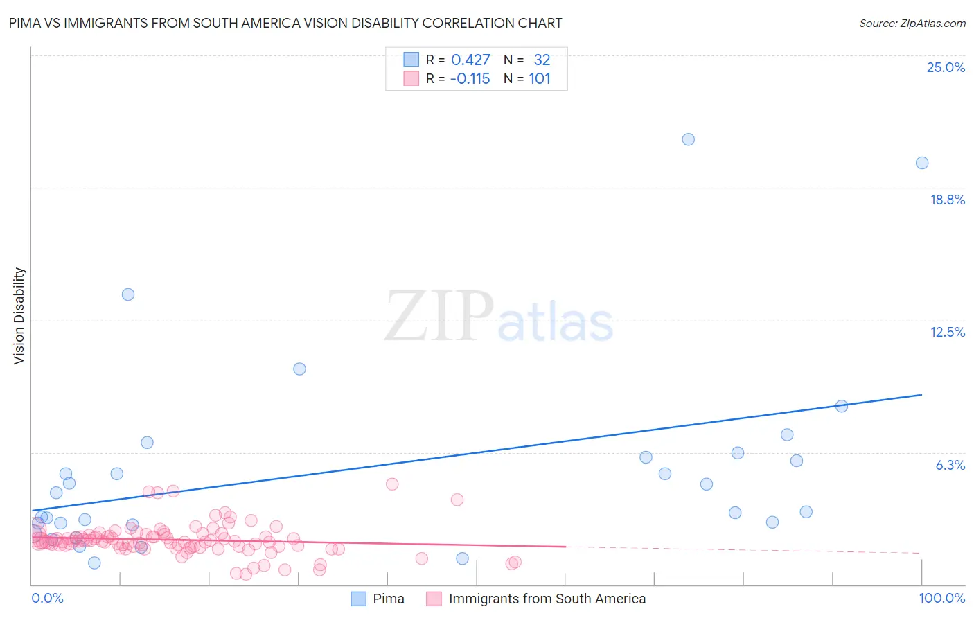 Pima vs Immigrants from South America Vision Disability
