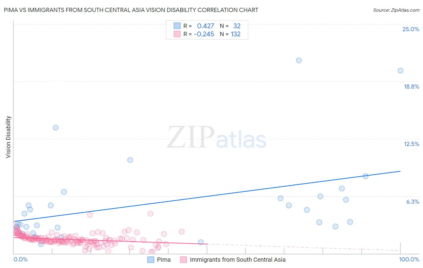 Pima vs Immigrants from South Central Asia Vision Disability