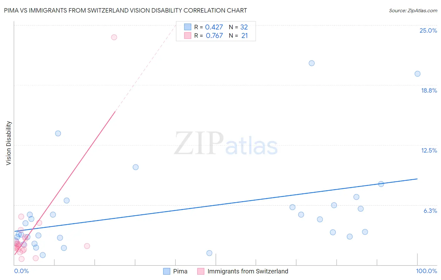 Pima vs Immigrants from Switzerland Vision Disability
