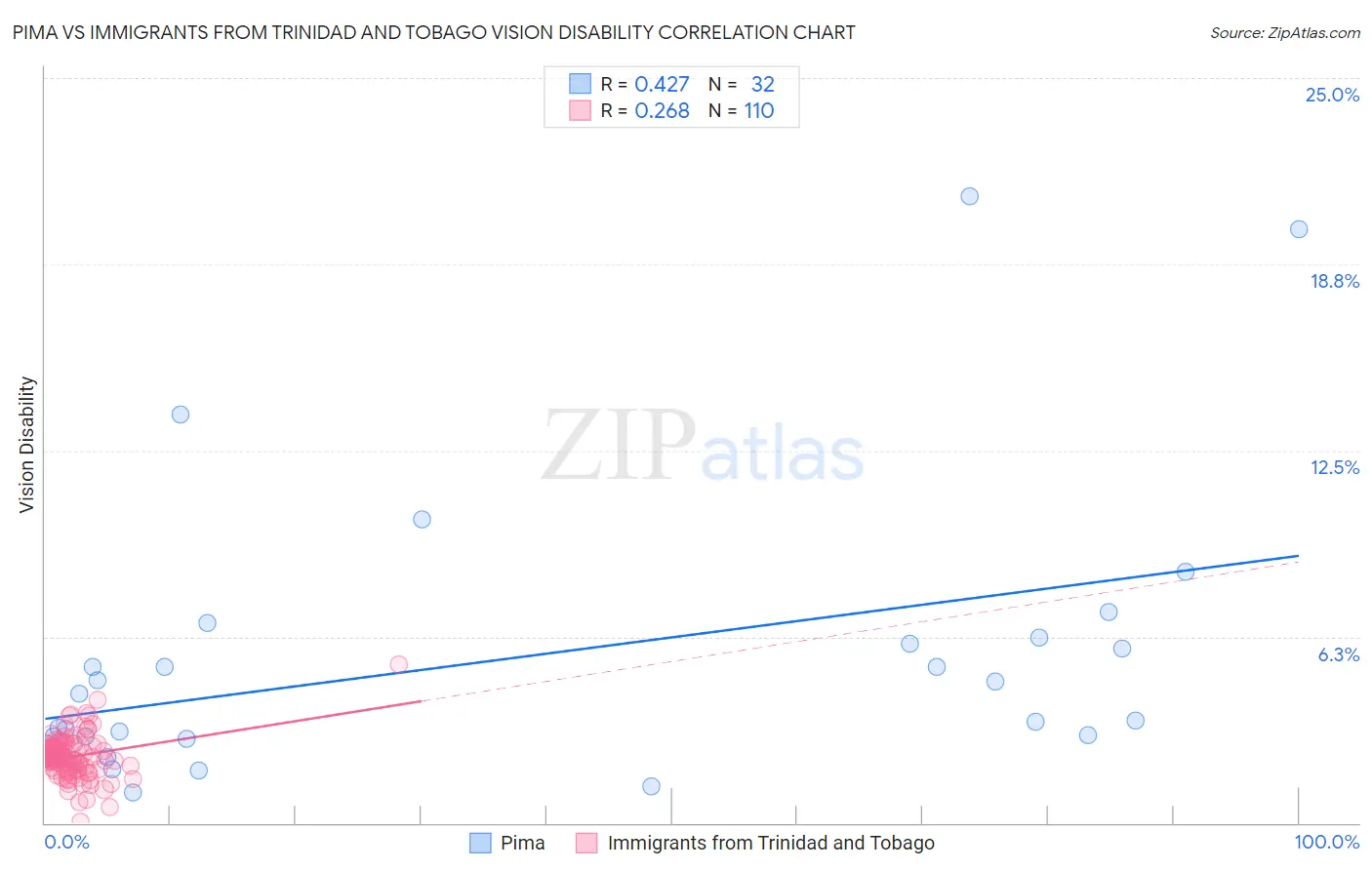 Pima vs Immigrants from Trinidad and Tobago Vision Disability