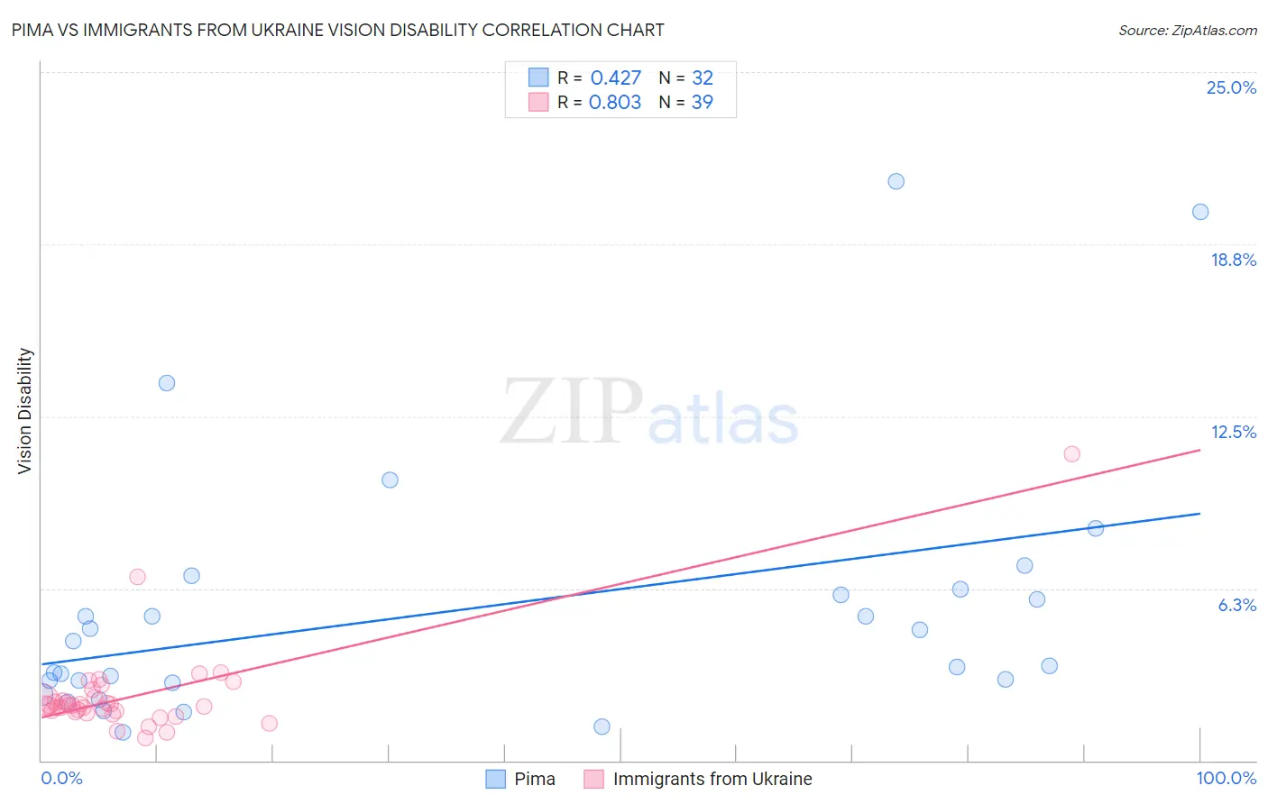 Pima vs Immigrants from Ukraine Vision Disability