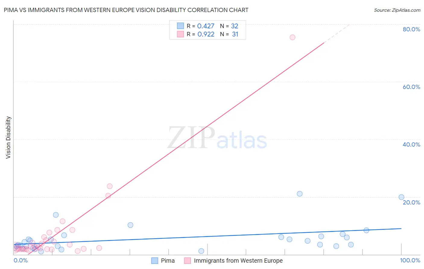 Pima vs Immigrants from Western Europe Vision Disability