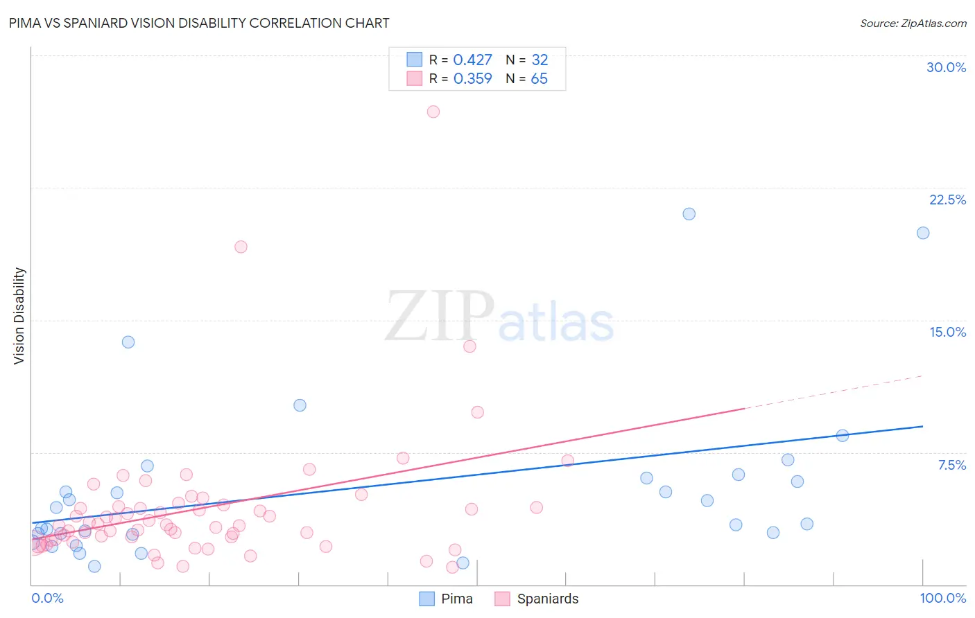 Pima vs Spaniard Vision Disability