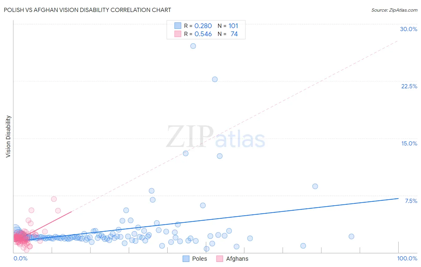 Polish vs Afghan Vision Disability