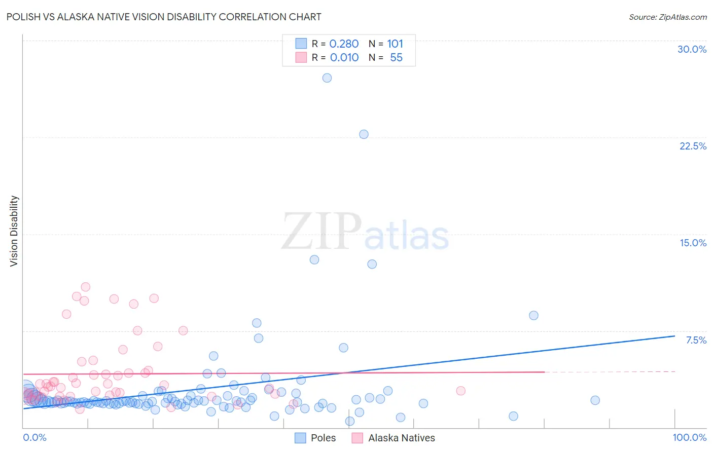 Polish vs Alaska Native Vision Disability