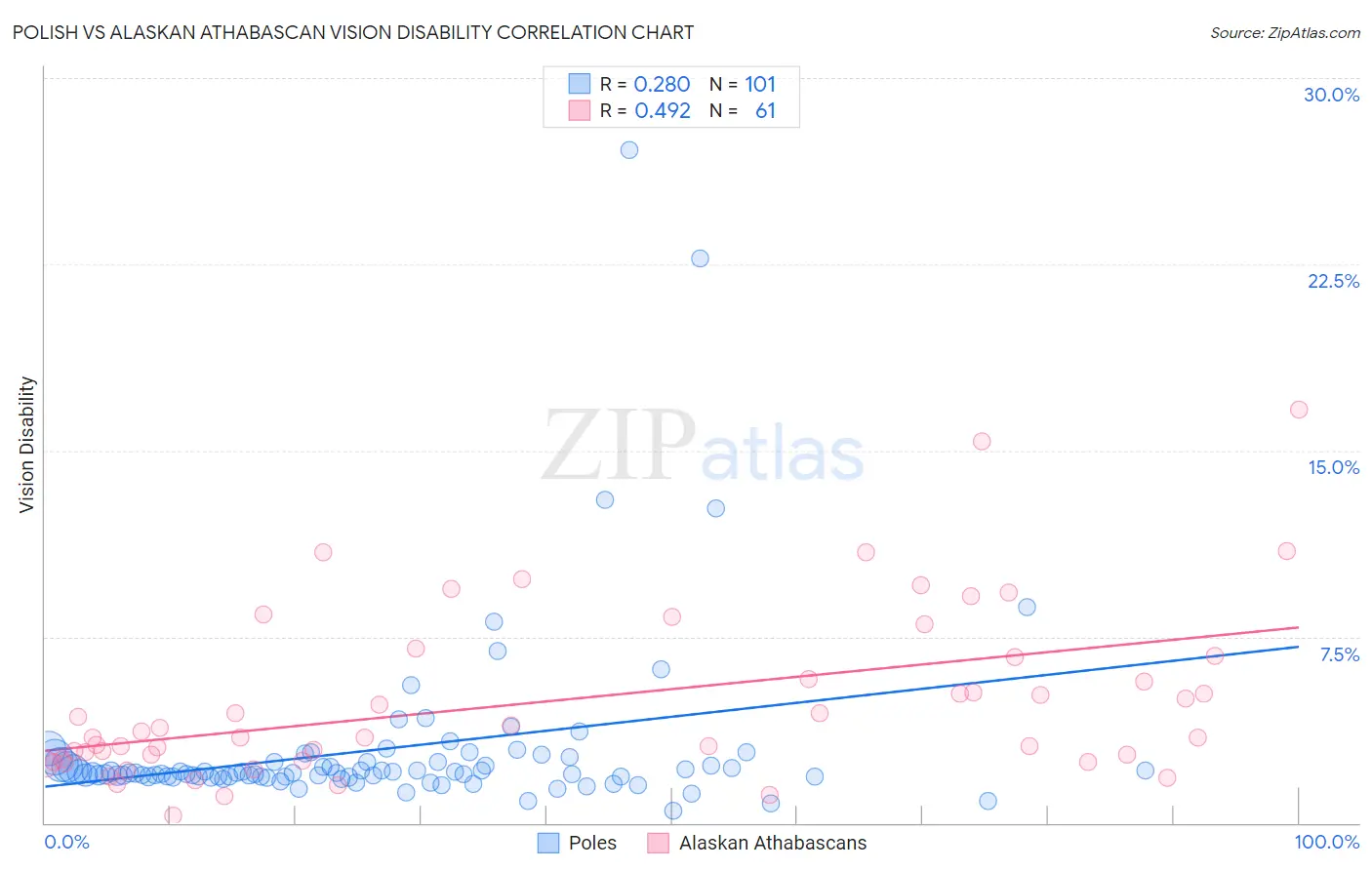 Polish vs Alaskan Athabascan Vision Disability