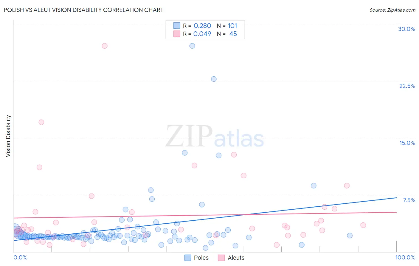 Polish vs Aleut Vision Disability