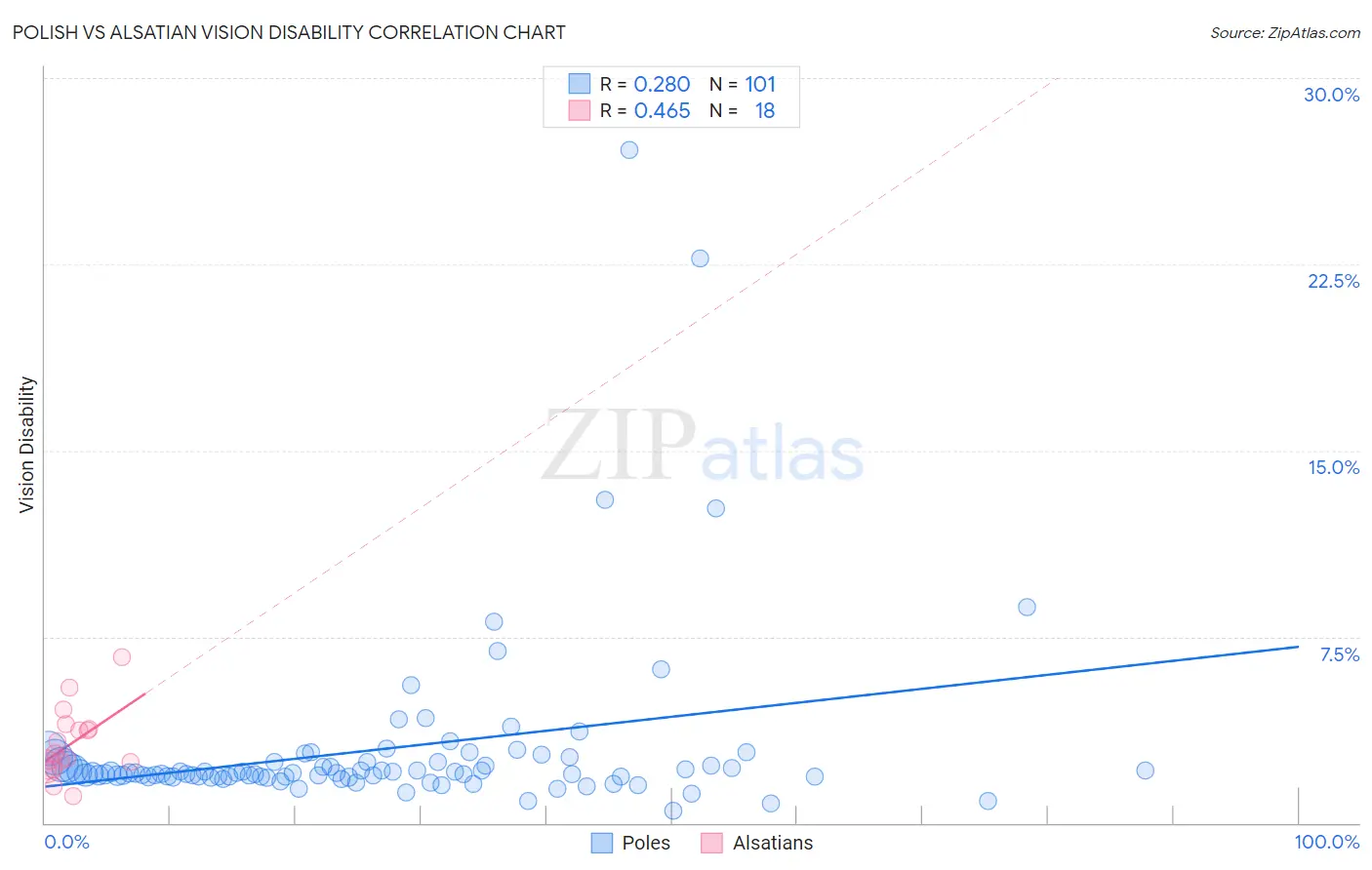 Polish vs Alsatian Vision Disability