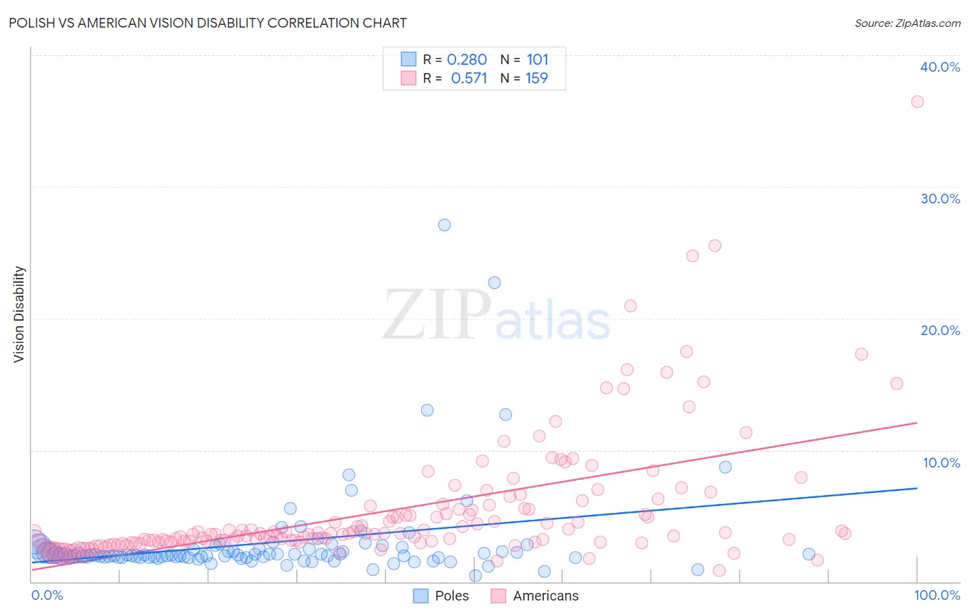 Polish vs American Vision Disability
