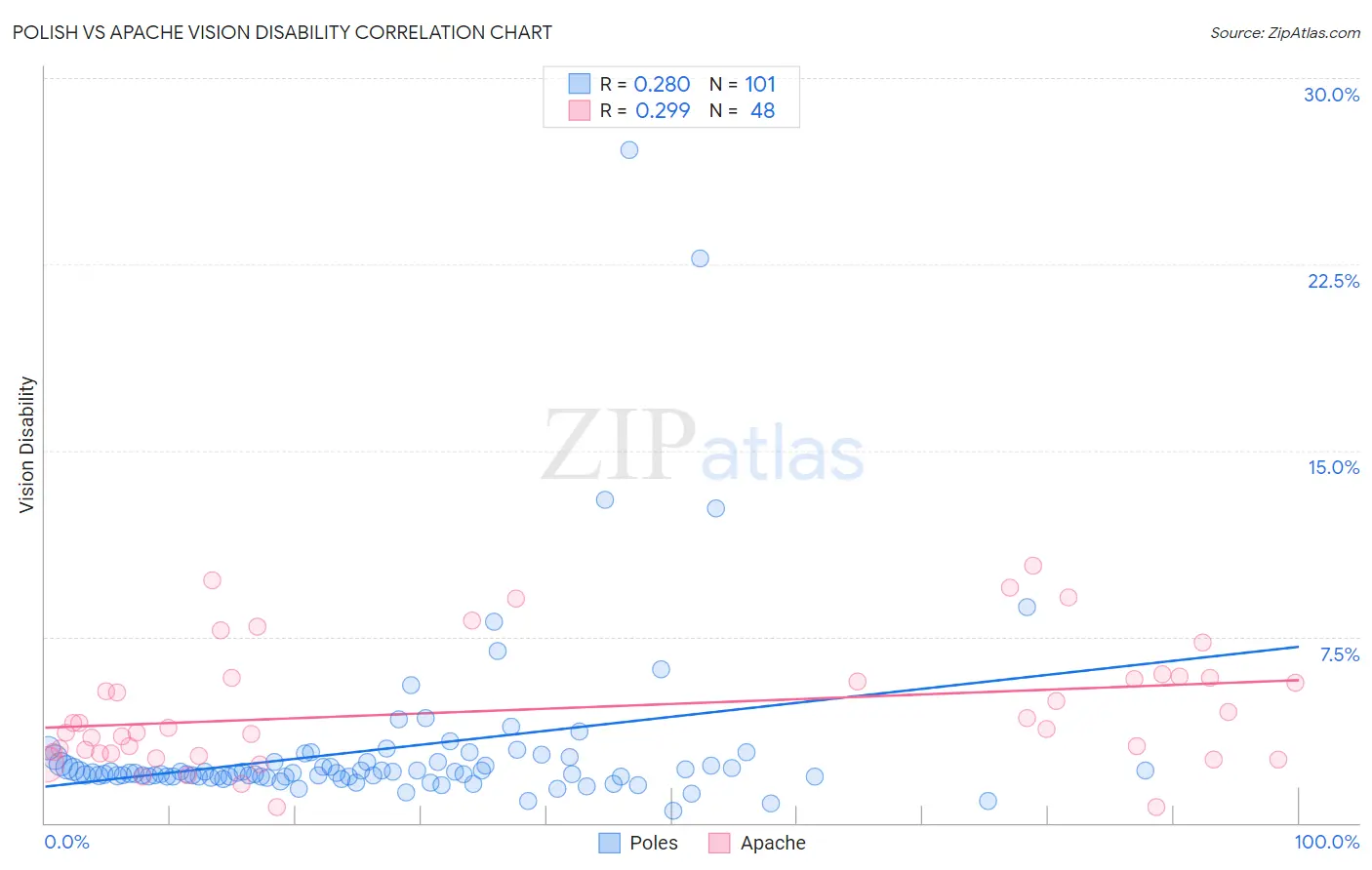 Polish vs Apache Vision Disability