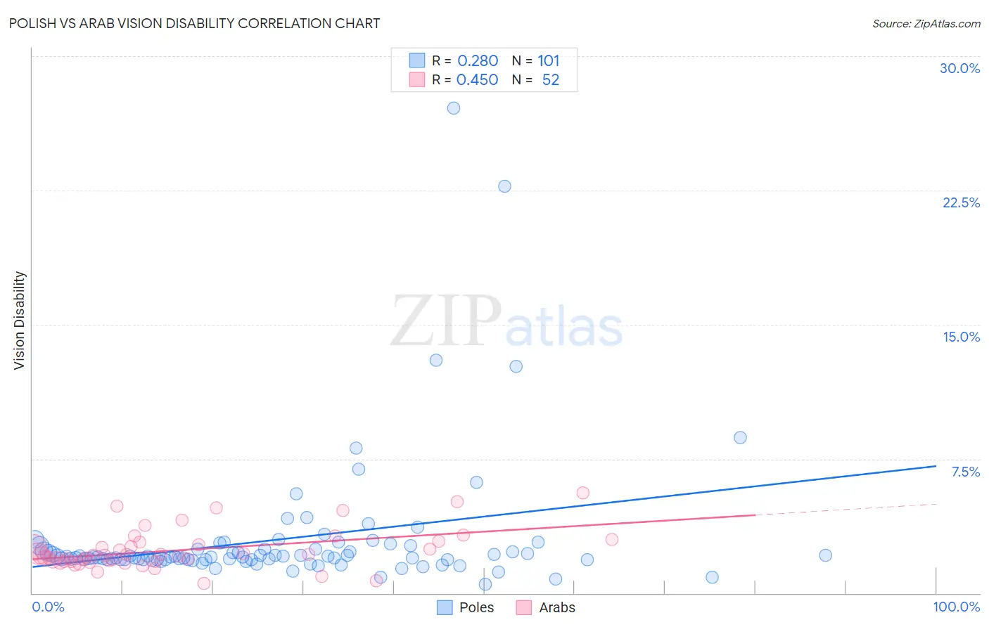 Polish vs Arab Vision Disability