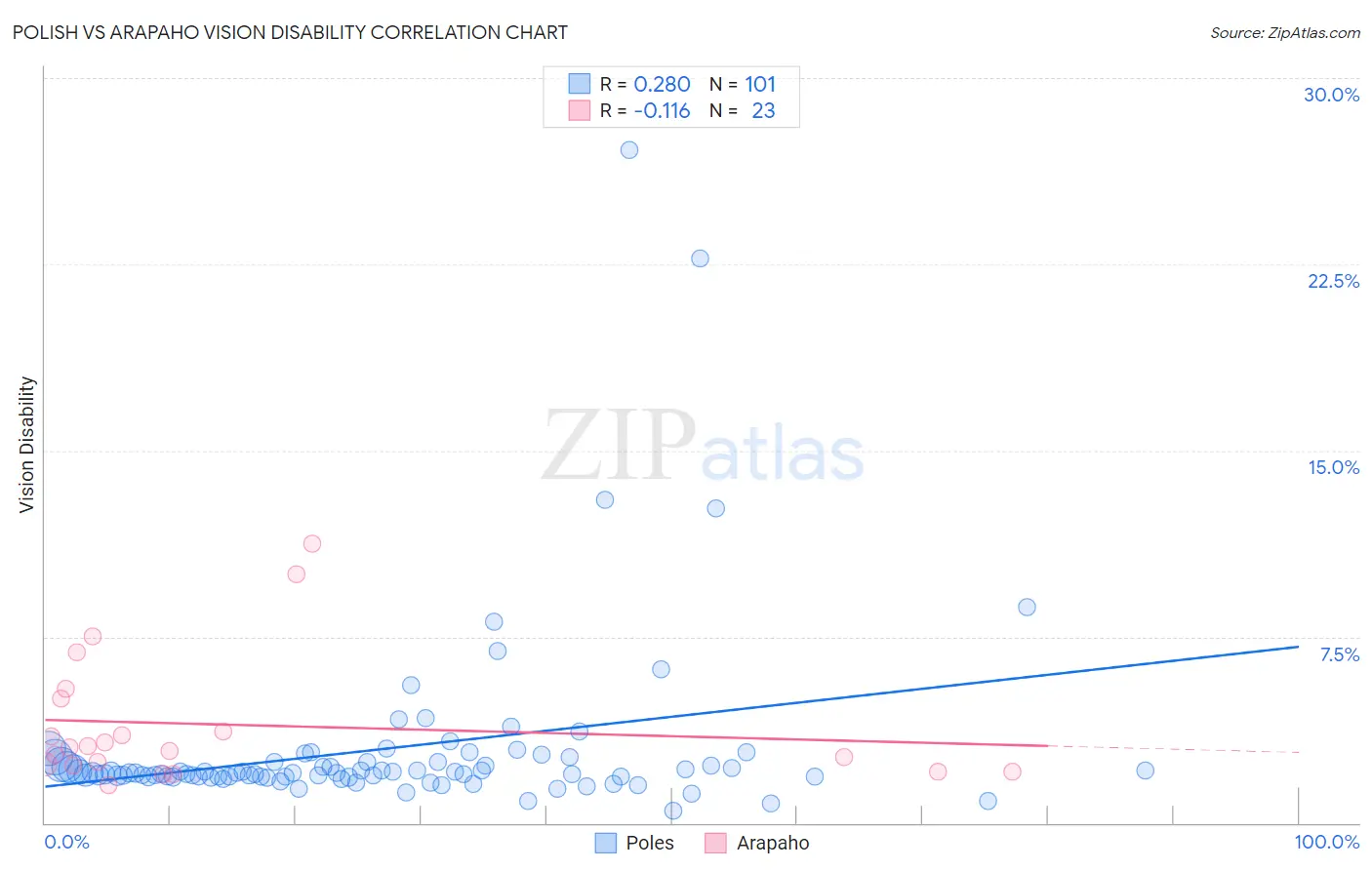 Polish vs Arapaho Vision Disability