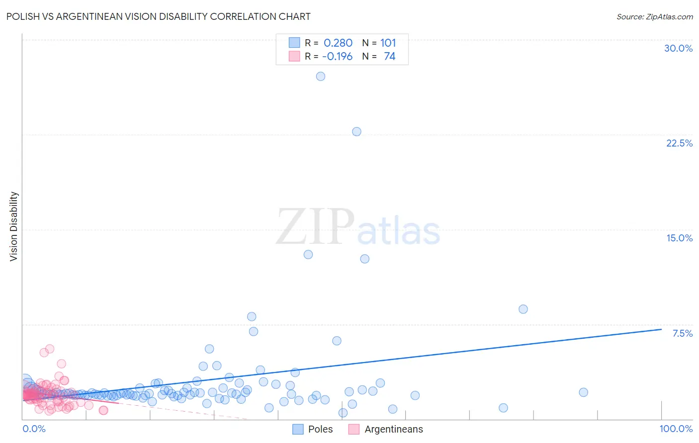 Polish vs Argentinean Vision Disability