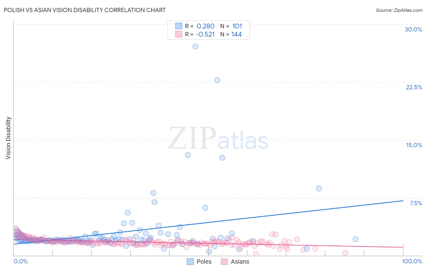 Polish vs Asian Vision Disability
