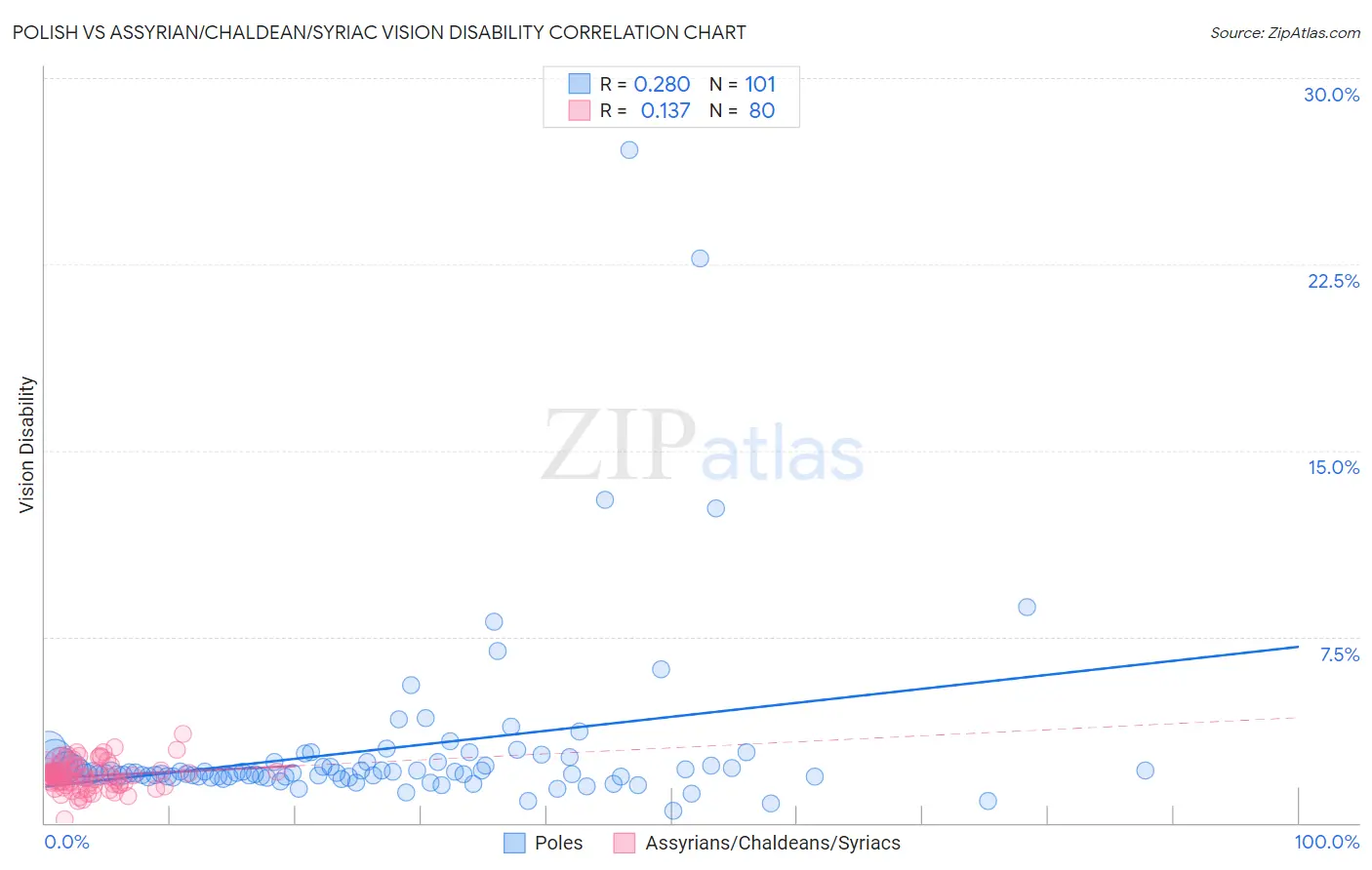 Polish vs Assyrian/Chaldean/Syriac Vision Disability