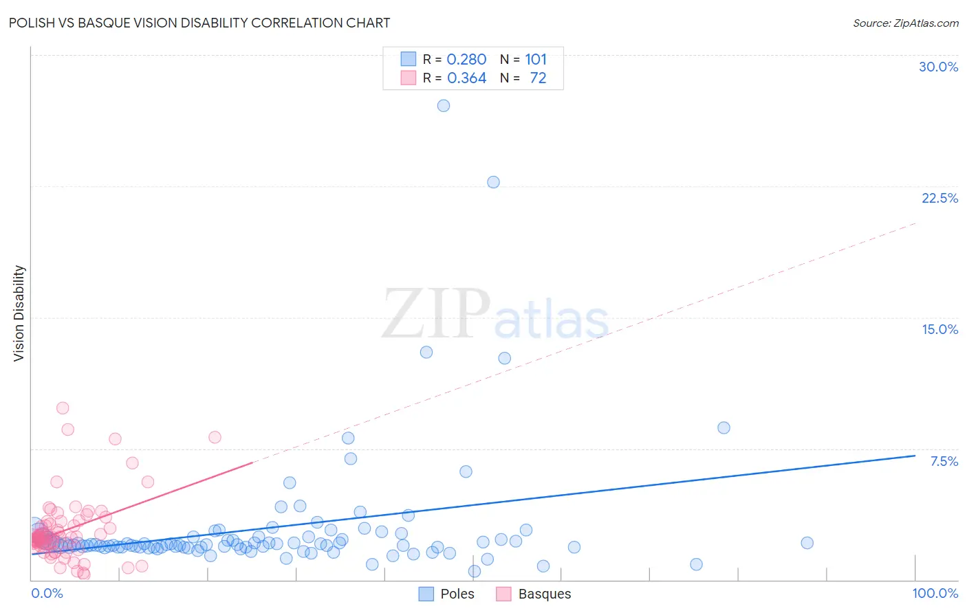 Polish vs Basque Vision Disability