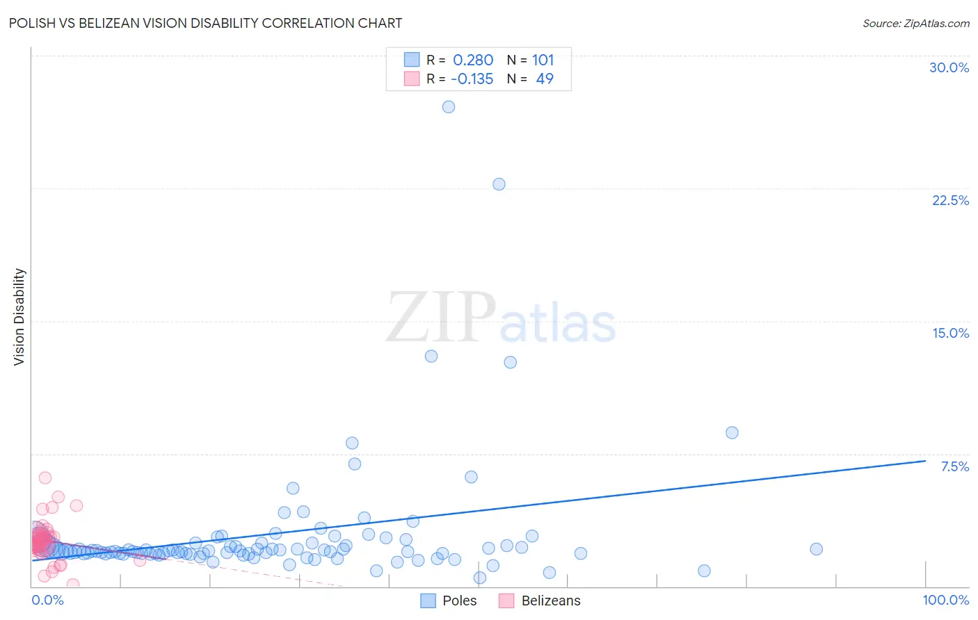 Polish vs Belizean Vision Disability