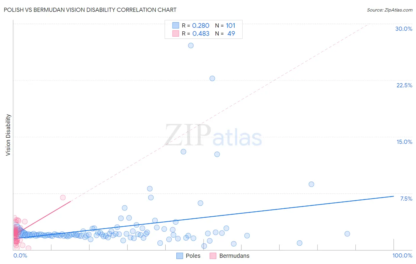 Polish vs Bermudan Vision Disability