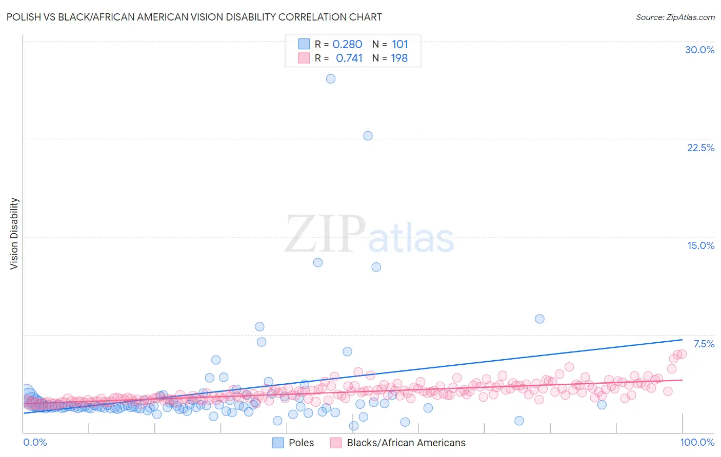 Polish vs Black/African American Vision Disability