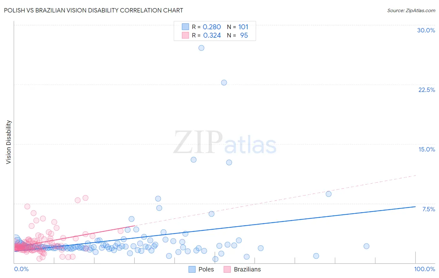 Polish vs Brazilian Vision Disability