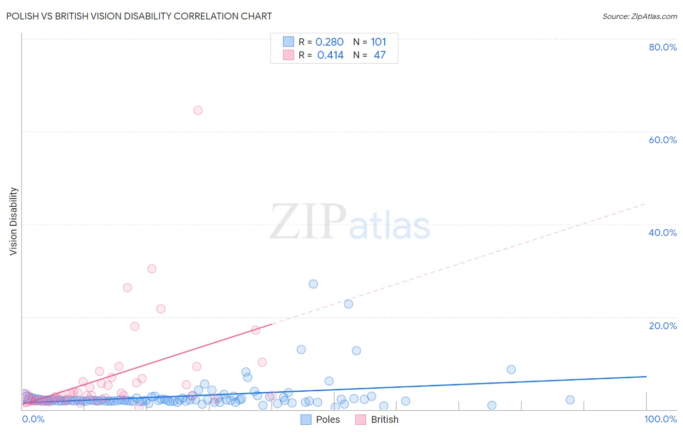Polish vs British Vision Disability
