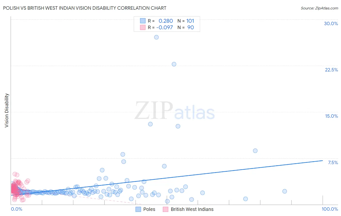 Polish vs British West Indian Vision Disability