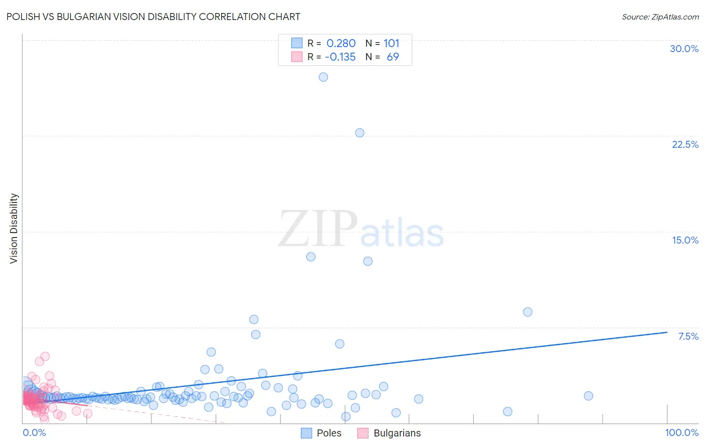 Polish vs Bulgarian Vision Disability