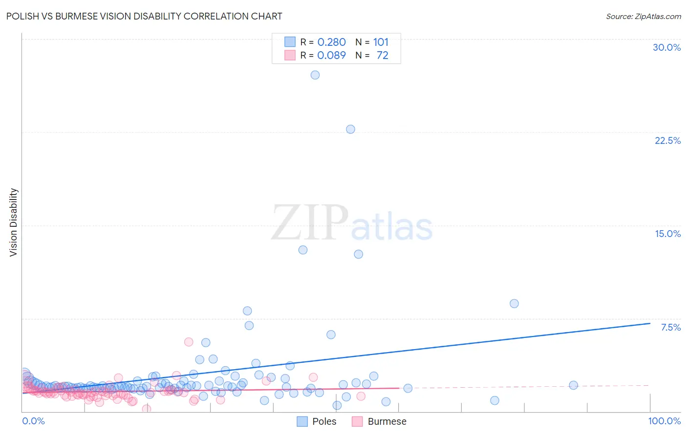 Polish vs Burmese Vision Disability