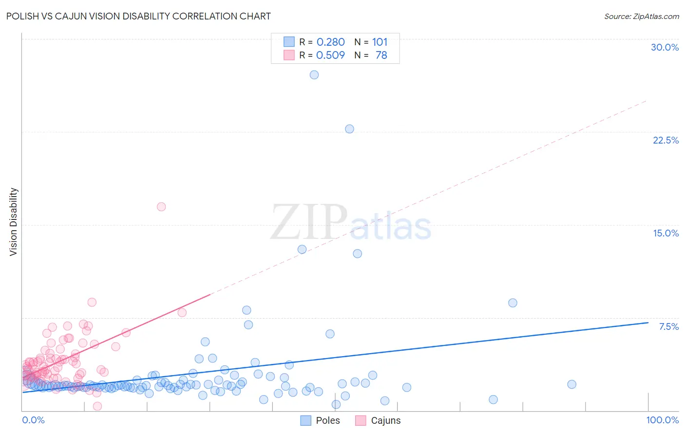 Polish vs Cajun Vision Disability