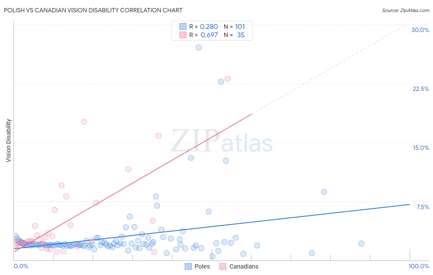 Polish vs Canadian Vision Disability