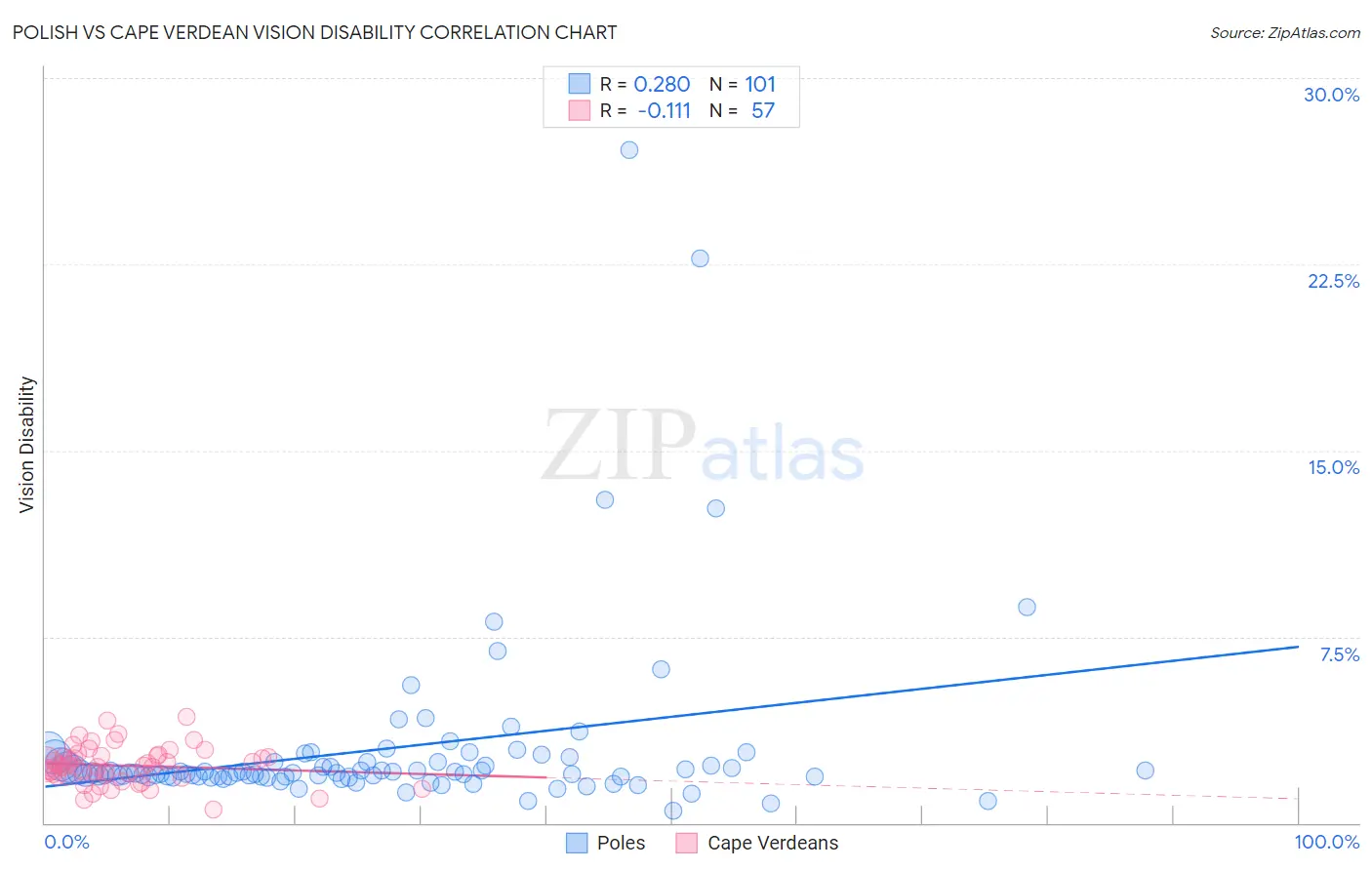 Polish vs Cape Verdean Vision Disability