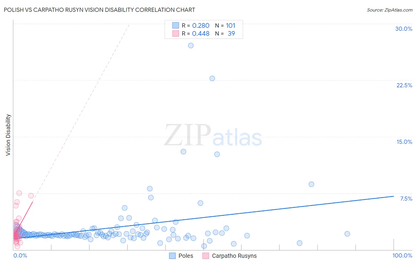 Polish vs Carpatho Rusyn Vision Disability