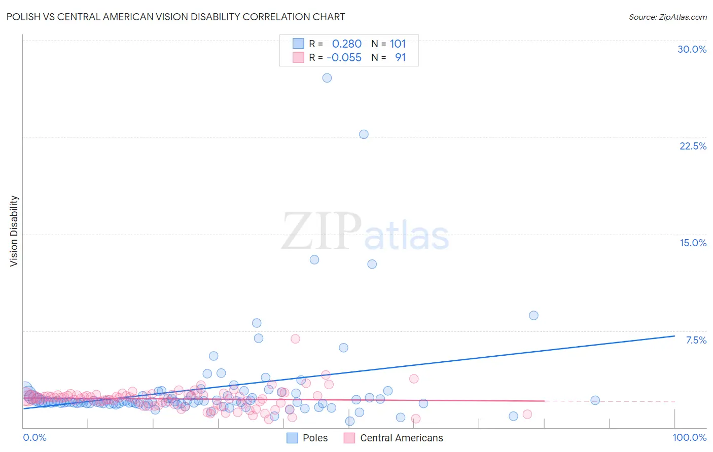 Polish vs Central American Vision Disability