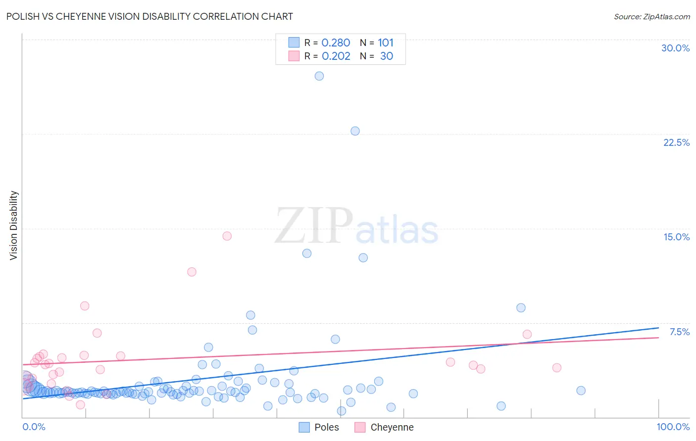 Polish vs Cheyenne Vision Disability