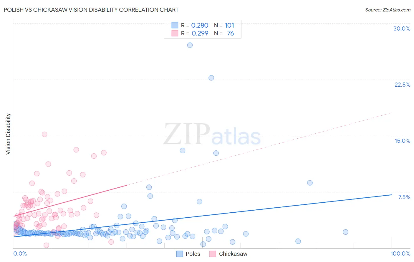 Polish vs Chickasaw Vision Disability