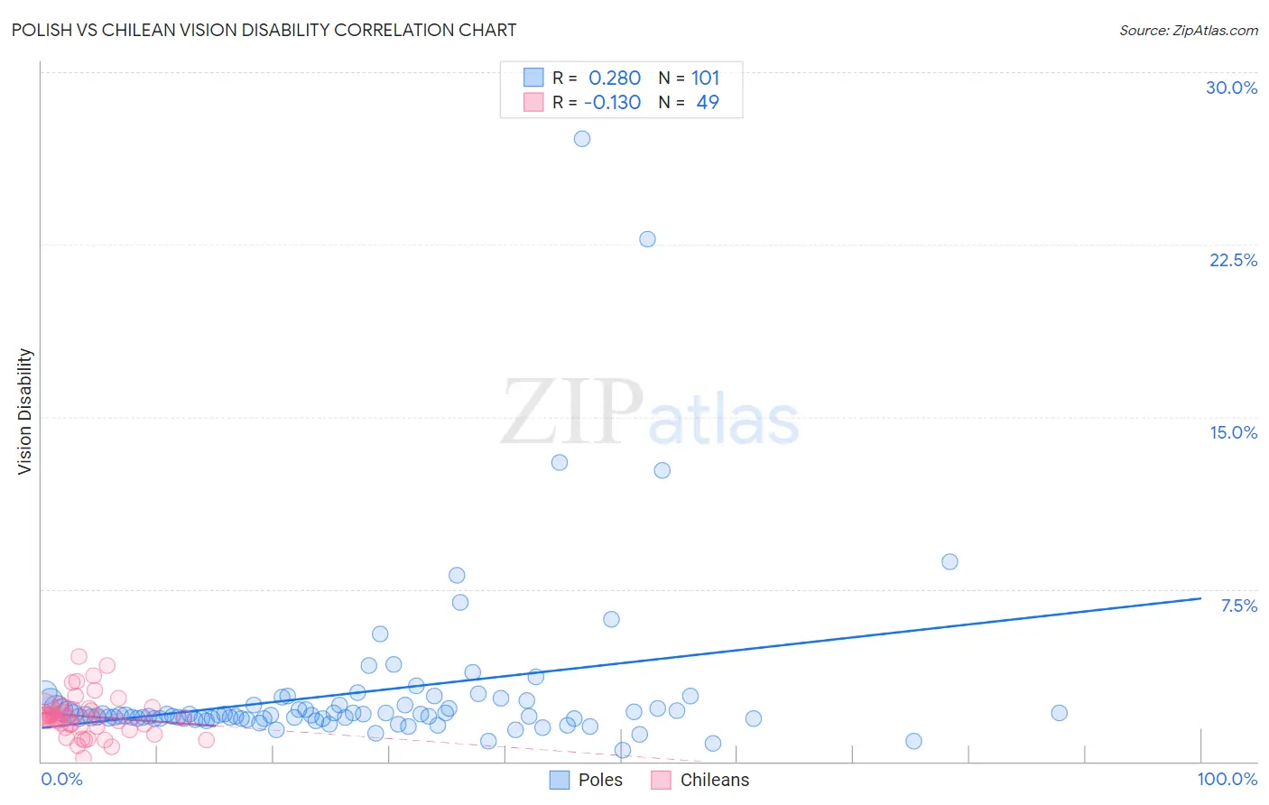Polish vs Chilean Vision Disability