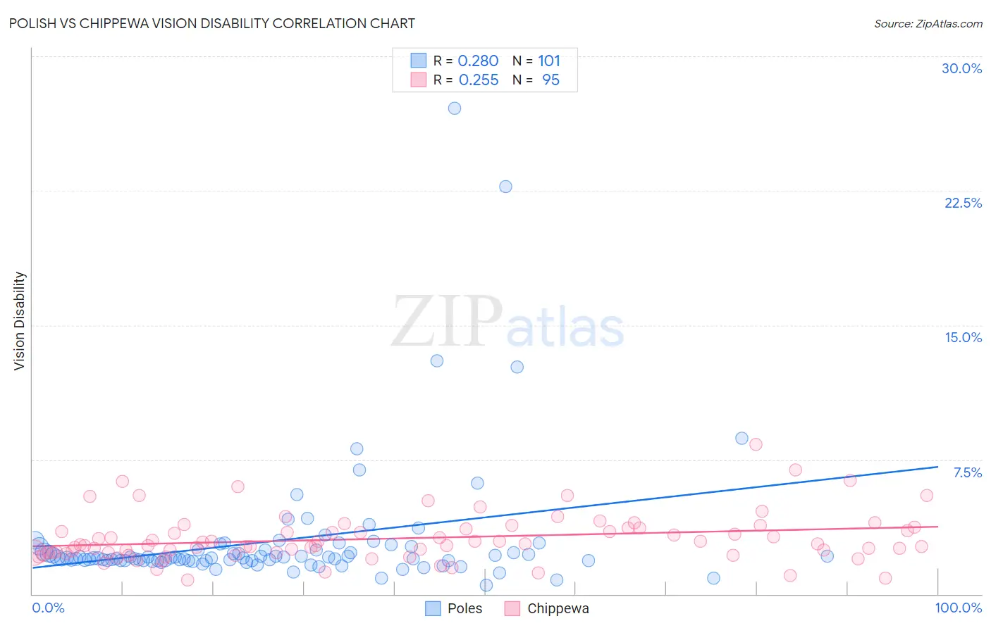 Polish vs Chippewa Vision Disability